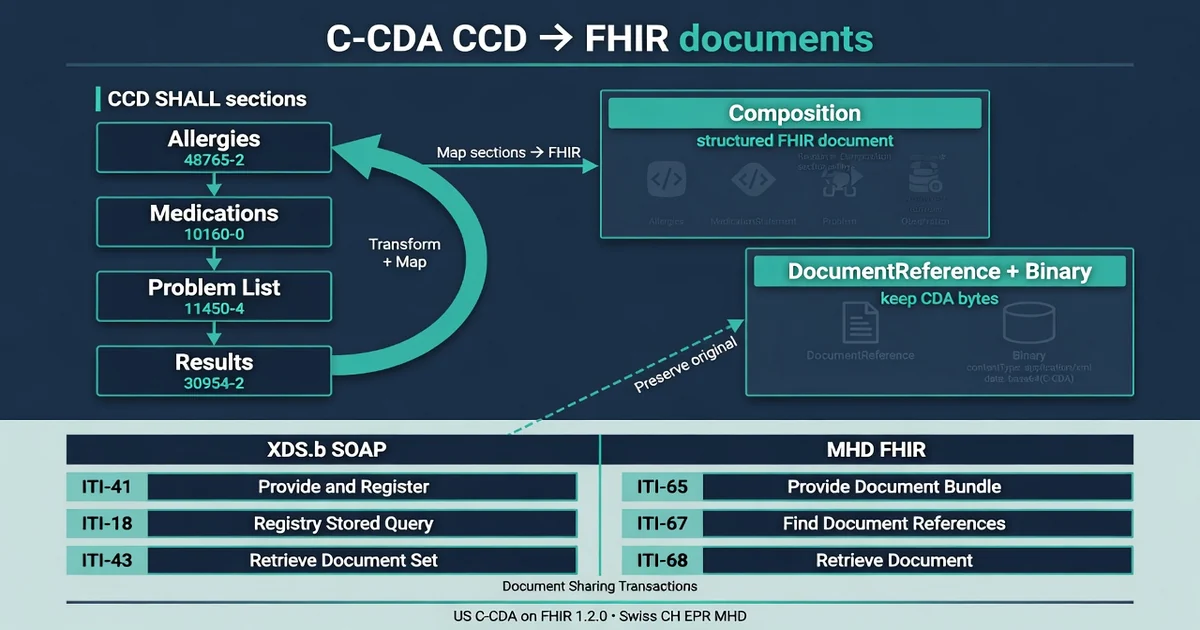 What Is C-CDA? CCD, Document Types and C-CDA to FHIR Mapping (Composition, DocumentReference, MHD)