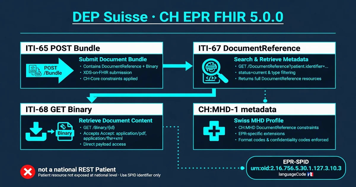 Swiss electronic patient file: connect the FHIR CH EPR API