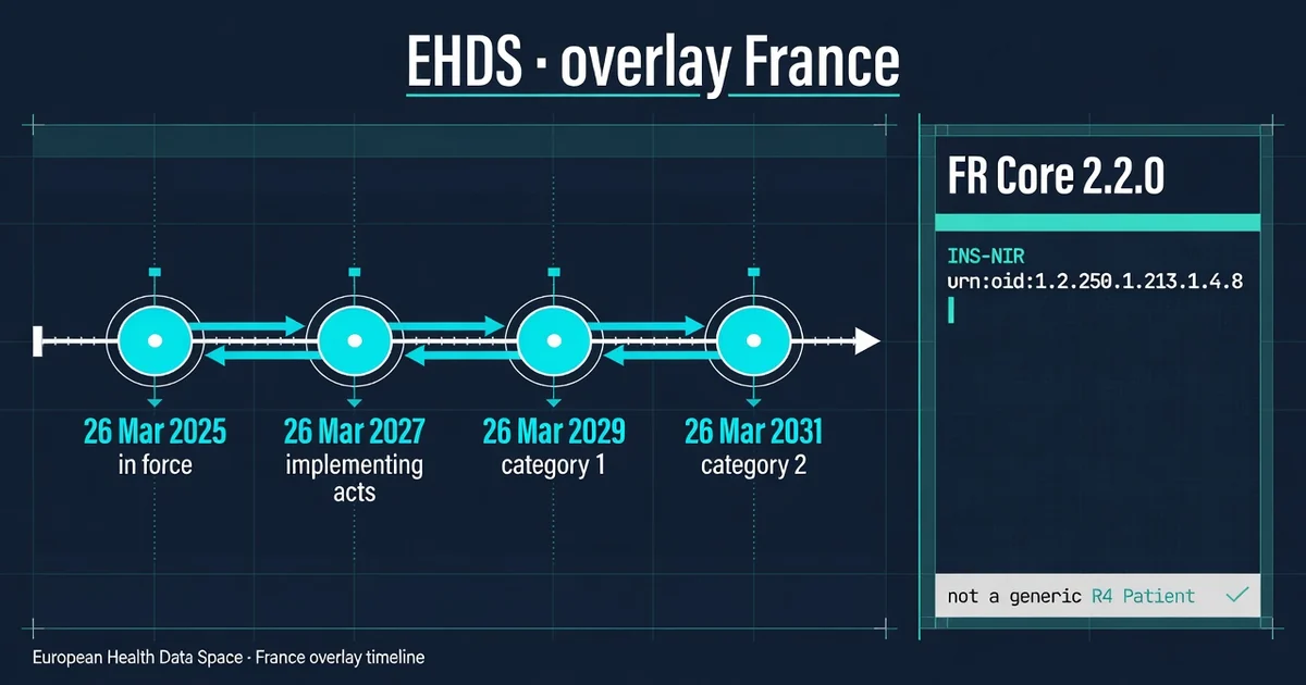 EHDS: 2025–2031 calendar and FR Core overlay for product teams