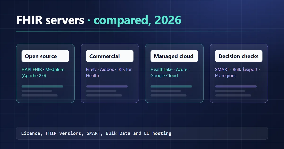FHIR servers compared: HAPI FHIR, Medplum, AWS HealthLake, Azure Health Data Services, Google Cloud and Firely