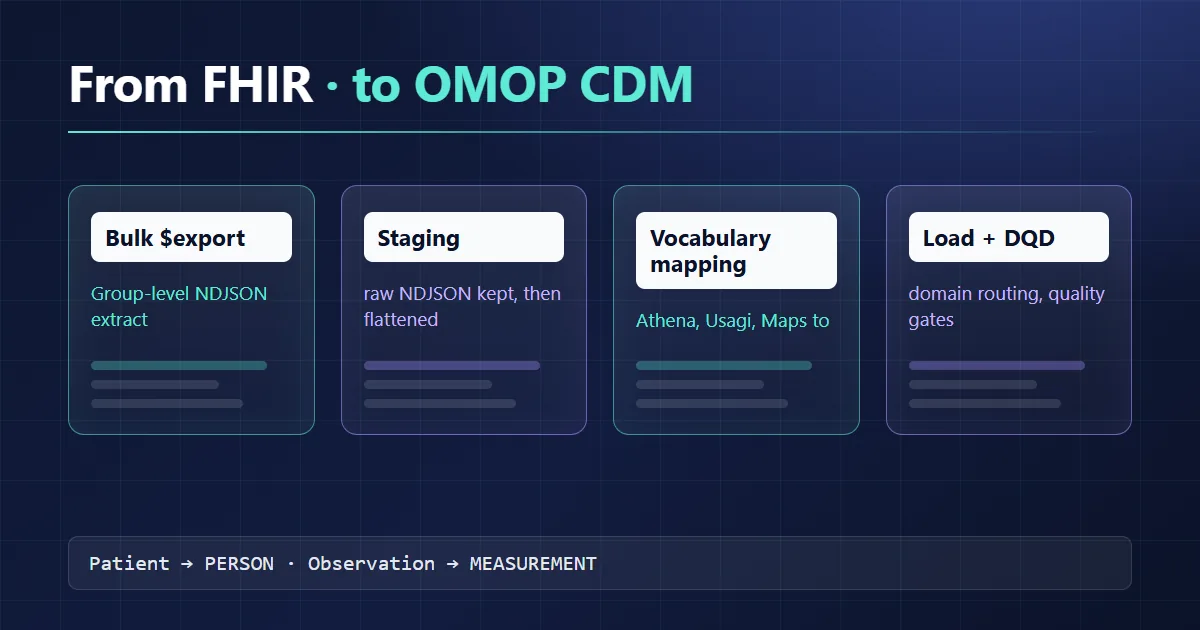 From FHIR to OMOP CDM: building a research-grade health data pipeline