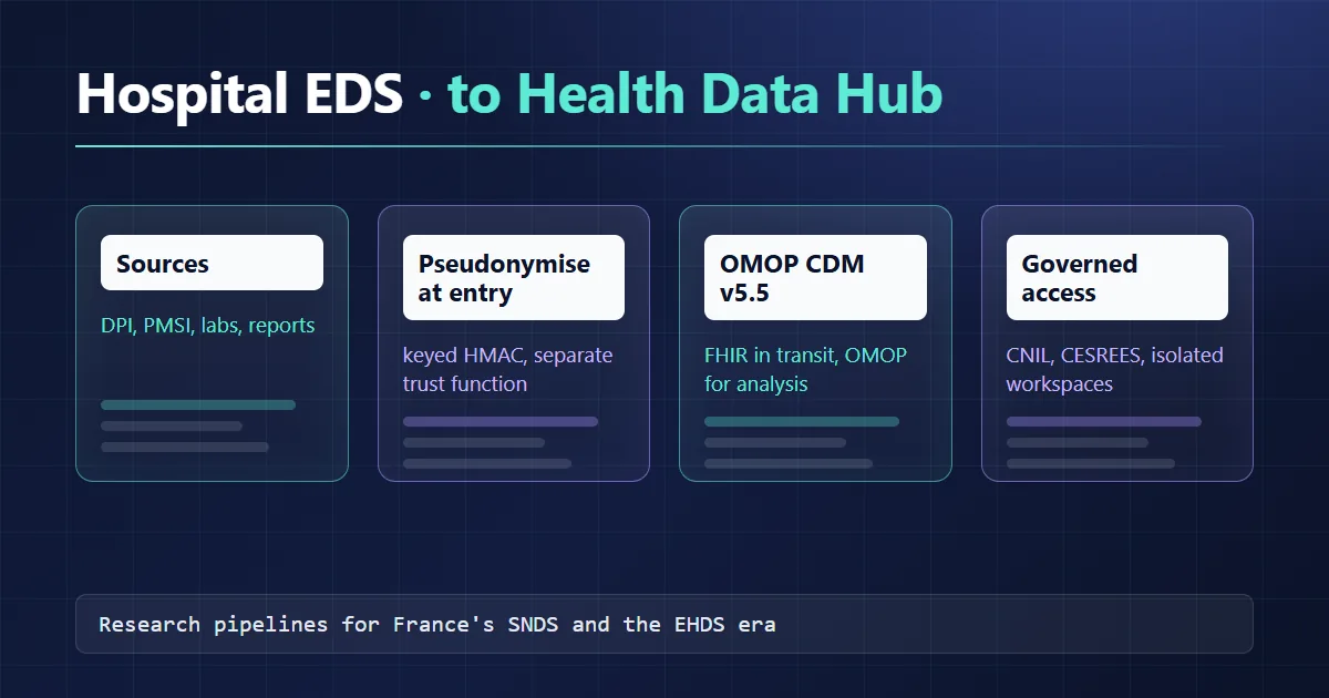 Hospital health data warehouses and France's Health Data Hub: pipeline architecture for research