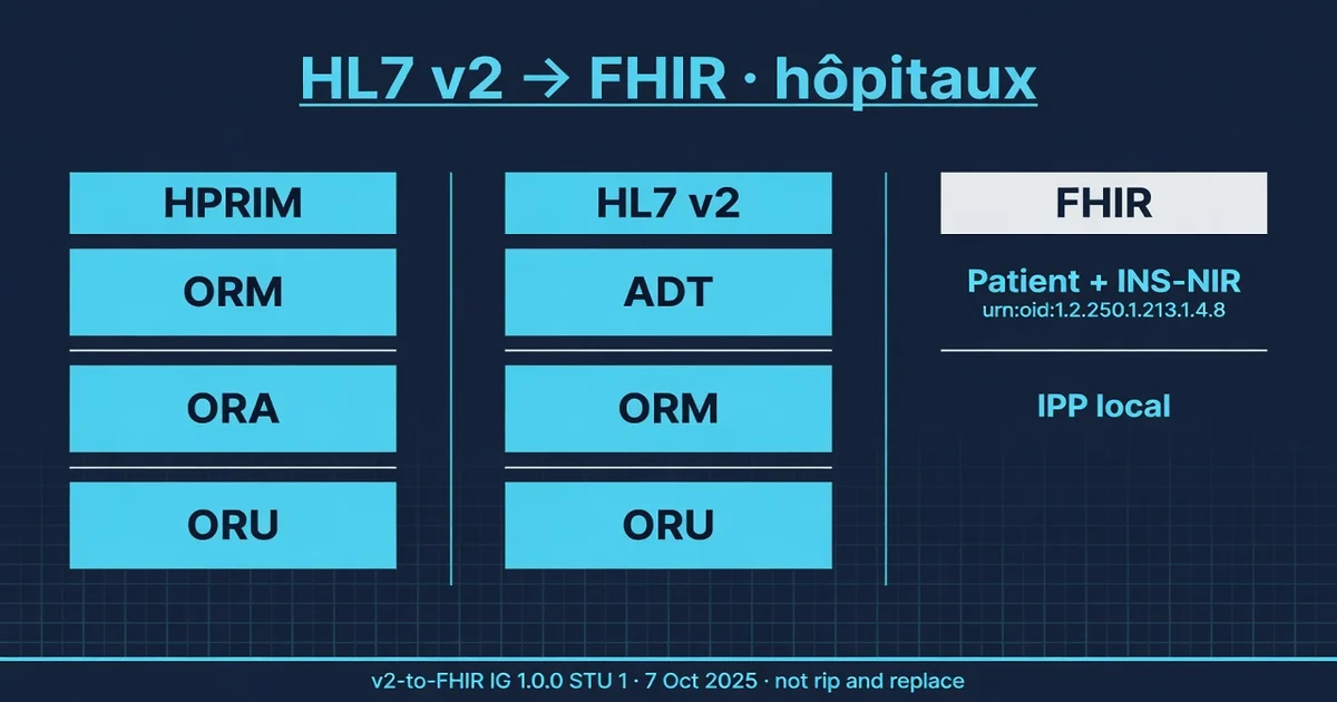 HL7 v2 migration to FHIR in French-speaking hospitals